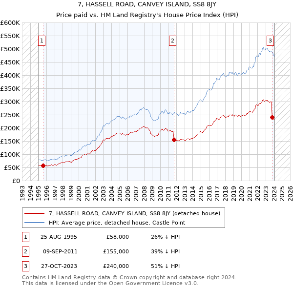 7, HASSELL ROAD, CANVEY ISLAND, SS8 8JY: Price paid vs HM Land Registry's House Price Index