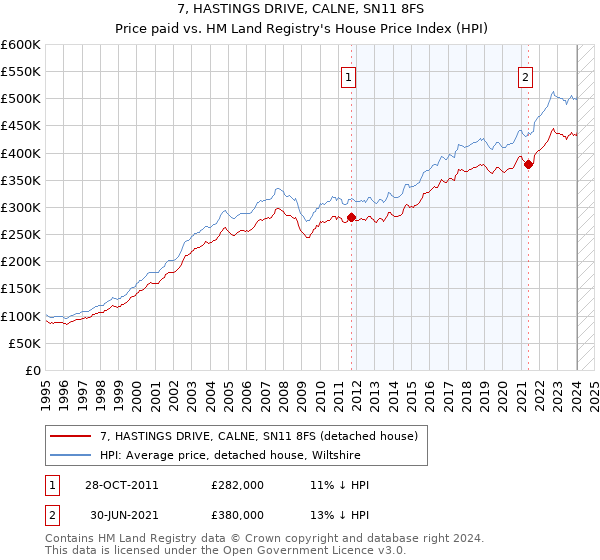 7, HASTINGS DRIVE, CALNE, SN11 8FS: Price paid vs HM Land Registry's House Price Index