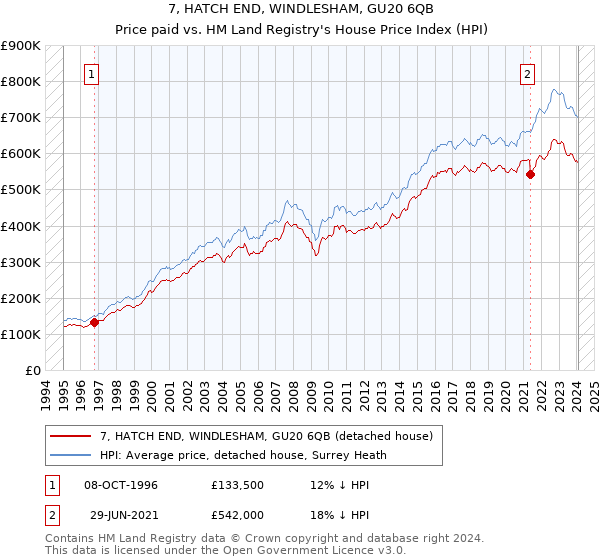7, HATCH END, WINDLESHAM, GU20 6QB: Price paid vs HM Land Registry's House Price Index