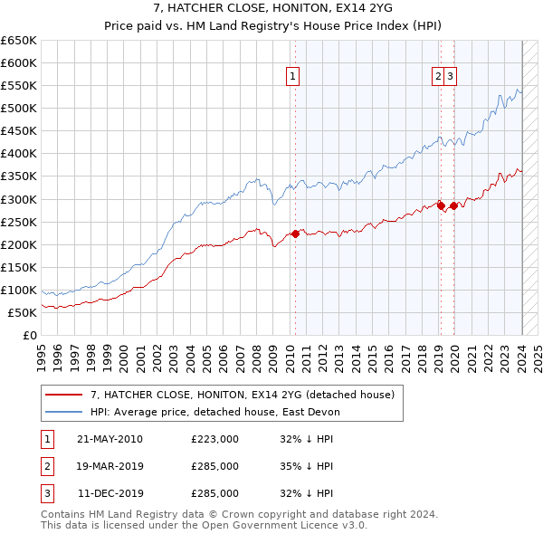 7, HATCHER CLOSE, HONITON, EX14 2YG: Price paid vs HM Land Registry's House Price Index