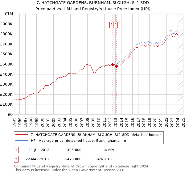 7, HATCHGATE GARDENS, BURNHAM, SLOUGH, SL1 8DD: Price paid vs HM Land Registry's House Price Index