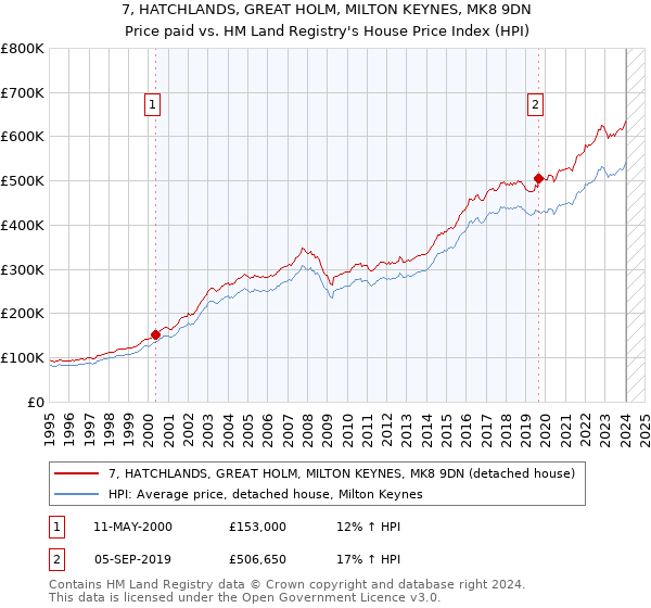 7, HATCHLANDS, GREAT HOLM, MILTON KEYNES, MK8 9DN: Price paid vs HM Land Registry's House Price Index