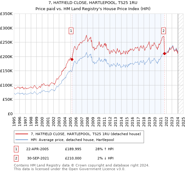 7, HATFIELD CLOSE, HARTLEPOOL, TS25 1RU: Price paid vs HM Land Registry's House Price Index