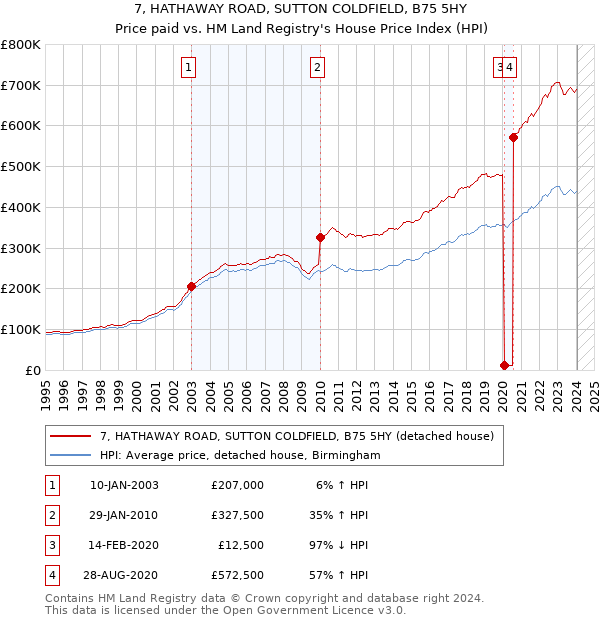 7, HATHAWAY ROAD, SUTTON COLDFIELD, B75 5HY: Price paid vs HM Land Registry's House Price Index