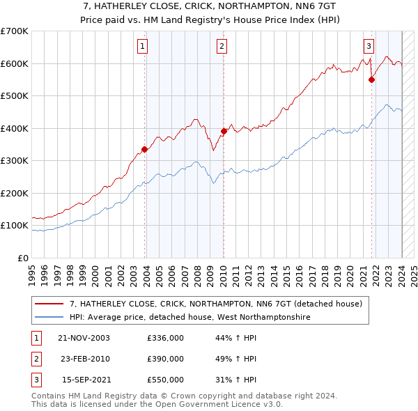 7, HATHERLEY CLOSE, CRICK, NORTHAMPTON, NN6 7GT: Price paid vs HM Land Registry's House Price Index