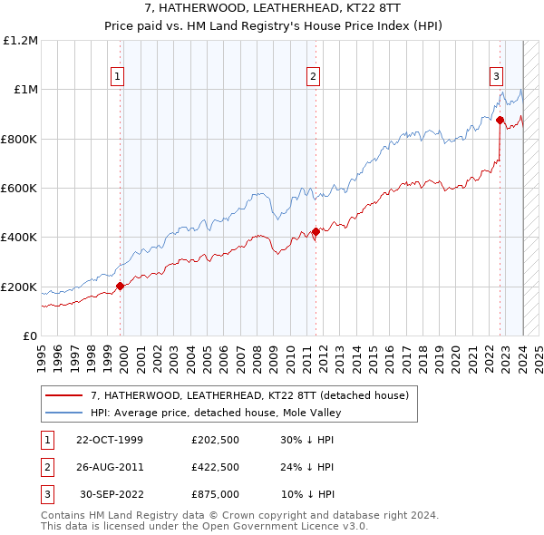 7, HATHERWOOD, LEATHERHEAD, KT22 8TT: Price paid vs HM Land Registry's House Price Index