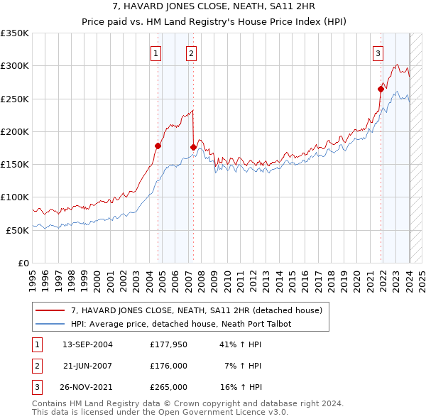 7, HAVARD JONES CLOSE, NEATH, SA11 2HR: Price paid vs HM Land Registry's House Price Index