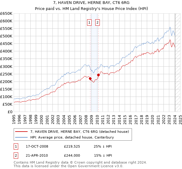 7, HAVEN DRIVE, HERNE BAY, CT6 6RG: Price paid vs HM Land Registry's House Price Index