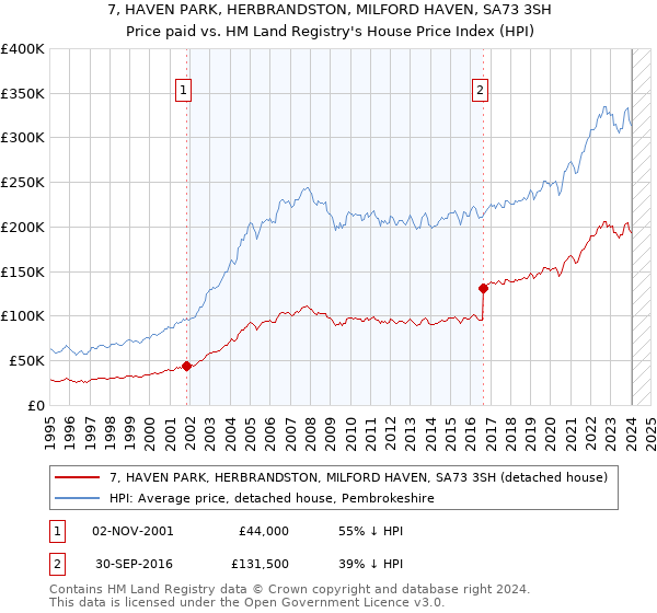 7, HAVEN PARK, HERBRANDSTON, MILFORD HAVEN, SA73 3SH: Price paid vs HM Land Registry's House Price Index