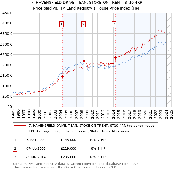 7, HAVENSFIELD DRIVE, TEAN, STOKE-ON-TRENT, ST10 4RR: Price paid vs HM Land Registry's House Price Index