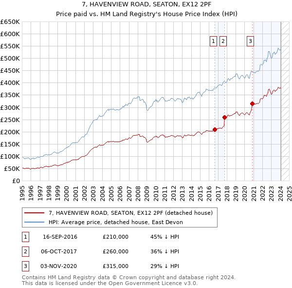 7, HAVENVIEW ROAD, SEATON, EX12 2PF: Price paid vs HM Land Registry's House Price Index