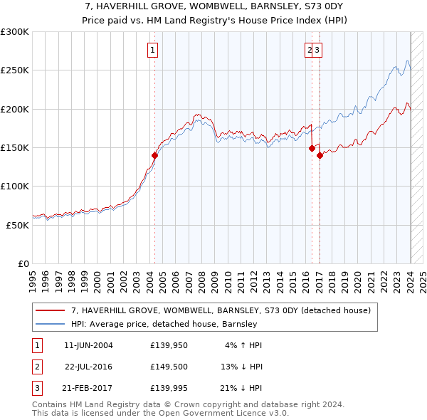7, HAVERHILL GROVE, WOMBWELL, BARNSLEY, S73 0DY: Price paid vs HM Land Registry's House Price Index