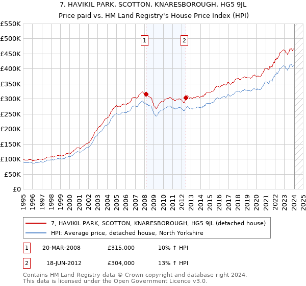 7, HAVIKIL PARK, SCOTTON, KNARESBOROUGH, HG5 9JL: Price paid vs HM Land Registry's House Price Index