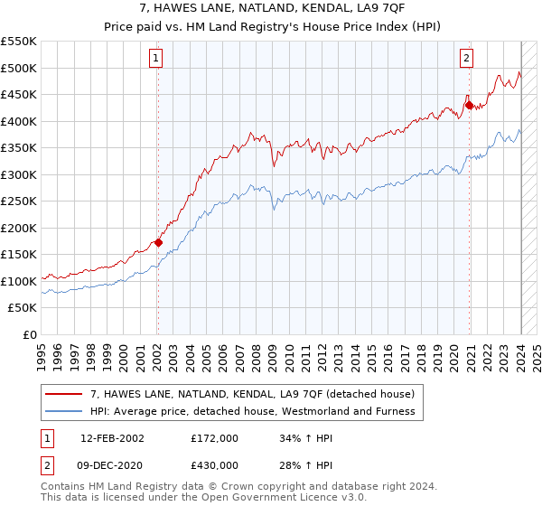 7, HAWES LANE, NATLAND, KENDAL, LA9 7QF: Price paid vs HM Land Registry's House Price Index