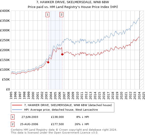 7, HAWKER DRIVE, SKELMERSDALE, WN8 6BW: Price paid vs HM Land Registry's House Price Index