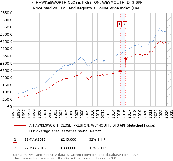 7, HAWKESWORTH CLOSE, PRESTON, WEYMOUTH, DT3 6PF: Price paid vs HM Land Registry's House Price Index