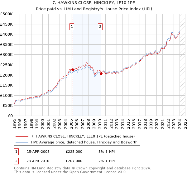 7, HAWKINS CLOSE, HINCKLEY, LE10 1PE: Price paid vs HM Land Registry's House Price Index