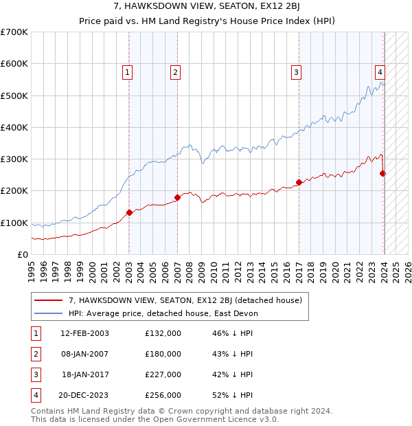 7, HAWKSDOWN VIEW, SEATON, EX12 2BJ: Price paid vs HM Land Registry's House Price Index