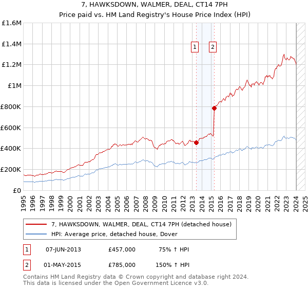 7, HAWKSDOWN, WALMER, DEAL, CT14 7PH: Price paid vs HM Land Registry's House Price Index
