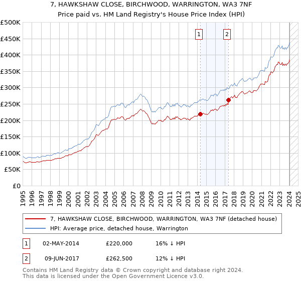 7, HAWKSHAW CLOSE, BIRCHWOOD, WARRINGTON, WA3 7NF: Price paid vs HM Land Registry's House Price Index