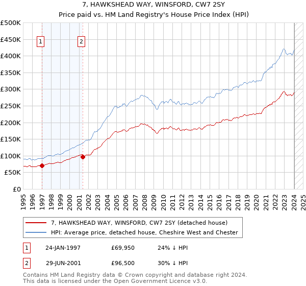 7, HAWKSHEAD WAY, WINSFORD, CW7 2SY: Price paid vs HM Land Registry's House Price Index