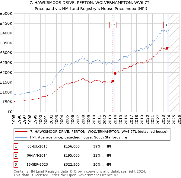 7, HAWKSMOOR DRIVE, PERTON, WOLVERHAMPTON, WV6 7TL: Price paid vs HM Land Registry's House Price Index