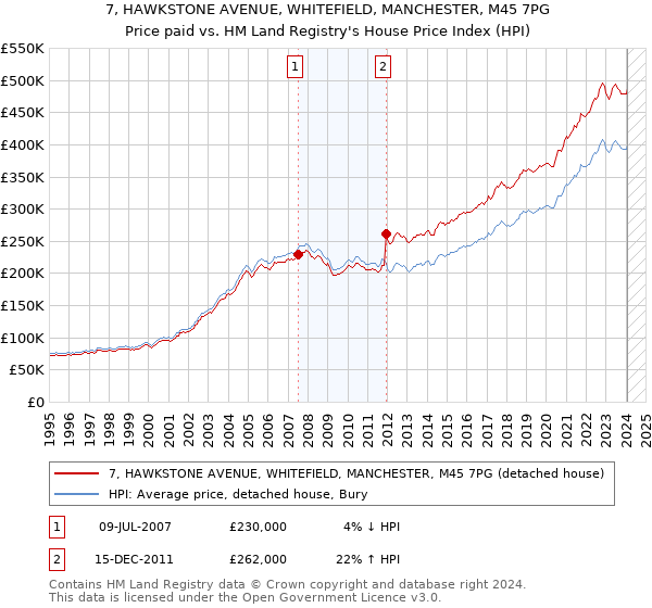 7, HAWKSTONE AVENUE, WHITEFIELD, MANCHESTER, M45 7PG: Price paid vs HM Land Registry's House Price Index