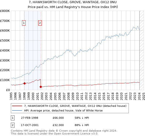 7, HAWKSWORTH CLOSE, GROVE, WANTAGE, OX12 0NU: Price paid vs HM Land Registry's House Price Index