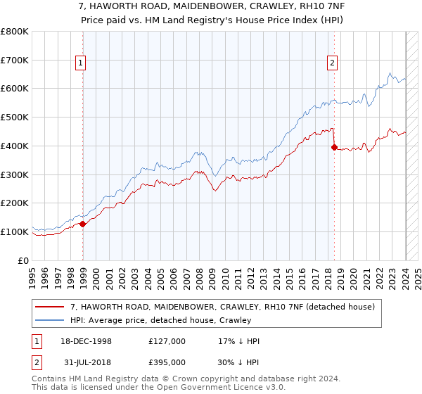 7, HAWORTH ROAD, MAIDENBOWER, CRAWLEY, RH10 7NF: Price paid vs HM Land Registry's House Price Index