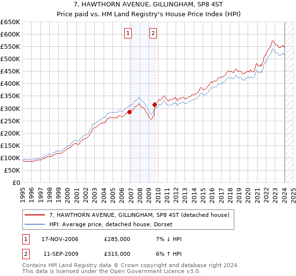 7, HAWTHORN AVENUE, GILLINGHAM, SP8 4ST: Price paid vs HM Land Registry's House Price Index