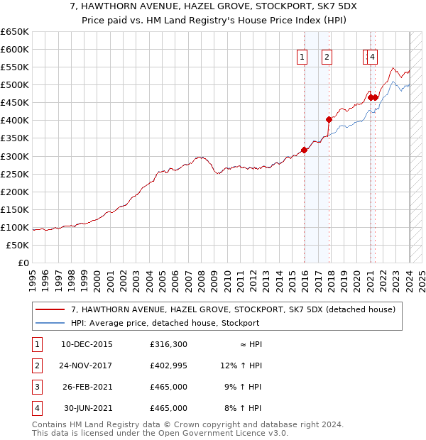 7, HAWTHORN AVENUE, HAZEL GROVE, STOCKPORT, SK7 5DX: Price paid vs HM Land Registry's House Price Index