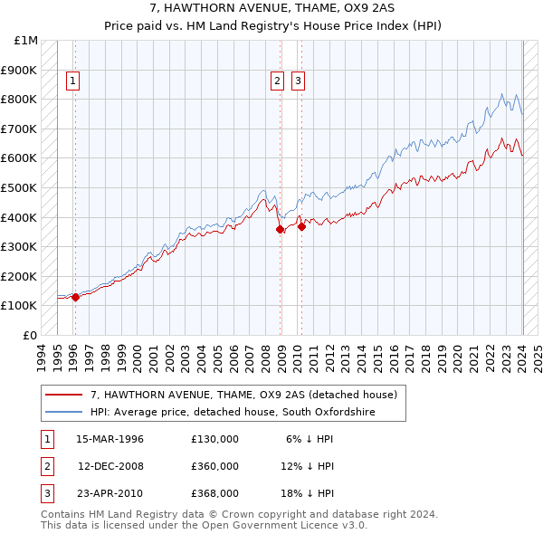 7, HAWTHORN AVENUE, THAME, OX9 2AS: Price paid vs HM Land Registry's House Price Index