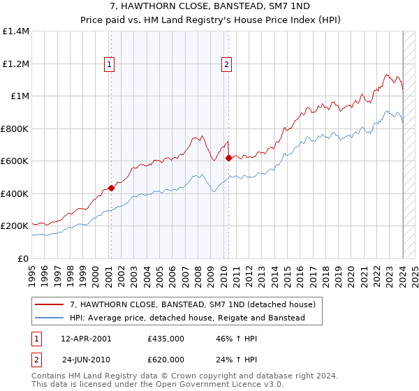 7, HAWTHORN CLOSE, BANSTEAD, SM7 1ND: Price paid vs HM Land Registry's House Price Index