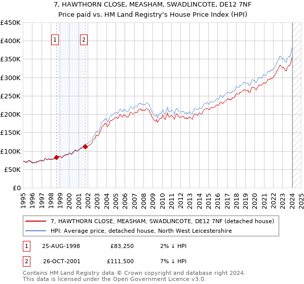 7, HAWTHORN CLOSE, MEASHAM, SWADLINCOTE, DE12 7NF: Price paid vs HM Land Registry's House Price Index