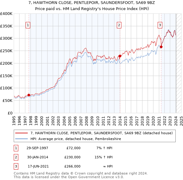 7, HAWTHORN CLOSE, PENTLEPOIR, SAUNDERSFOOT, SA69 9BZ: Price paid vs HM Land Registry's House Price Index