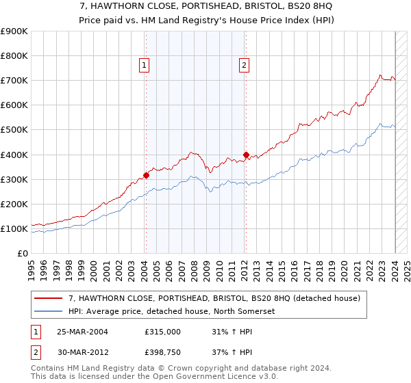 7, HAWTHORN CLOSE, PORTISHEAD, BRISTOL, BS20 8HQ: Price paid vs HM Land Registry's House Price Index