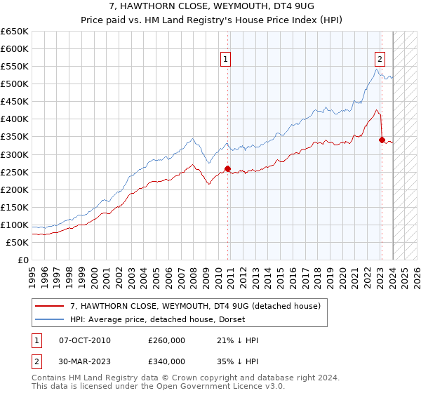 7, HAWTHORN CLOSE, WEYMOUTH, DT4 9UG: Price paid vs HM Land Registry's House Price Index