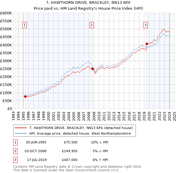 7, HAWTHORN DRIVE, BRACKLEY, NN13 6PA: Price paid vs HM Land Registry's House Price Index