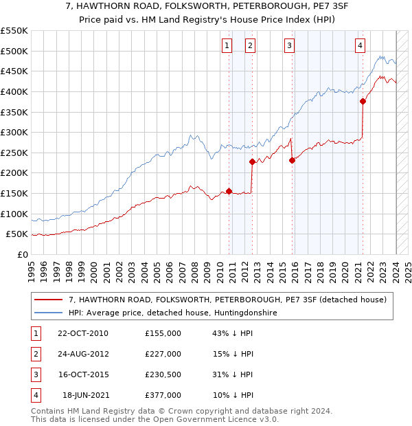 7, HAWTHORN ROAD, FOLKSWORTH, PETERBOROUGH, PE7 3SF: Price paid vs HM Land Registry's House Price Index