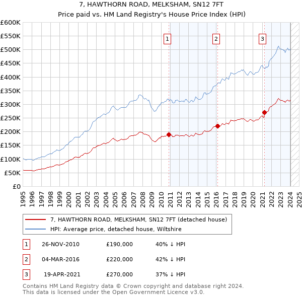 7, HAWTHORN ROAD, MELKSHAM, SN12 7FT: Price paid vs HM Land Registry's House Price Index
