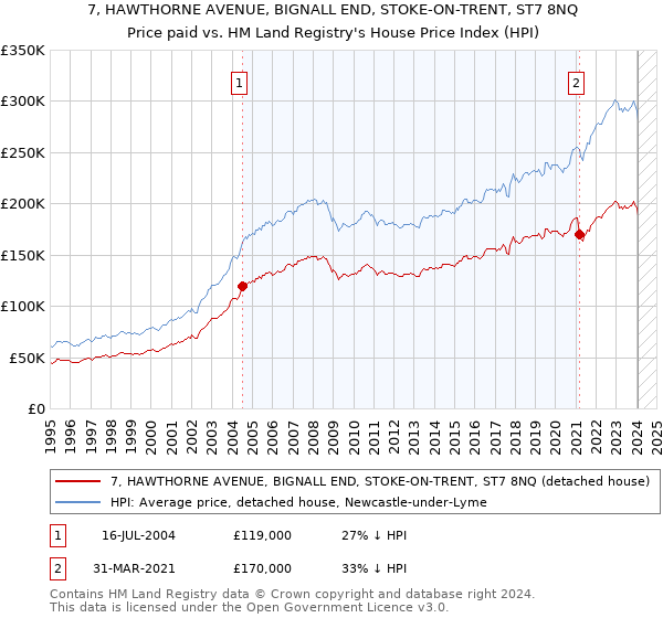 7, HAWTHORNE AVENUE, BIGNALL END, STOKE-ON-TRENT, ST7 8NQ: Price paid vs HM Land Registry's House Price Index