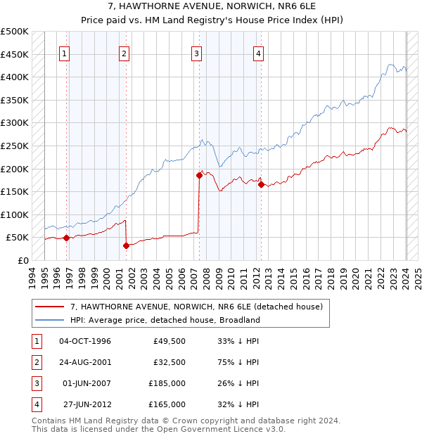 7, HAWTHORNE AVENUE, NORWICH, NR6 6LE: Price paid vs HM Land Registry's House Price Index