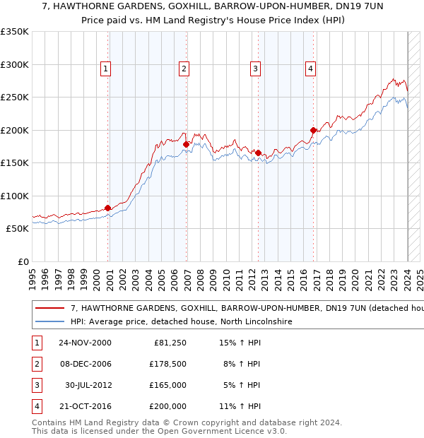7, HAWTHORNE GARDENS, GOXHILL, BARROW-UPON-HUMBER, DN19 7UN: Price paid vs HM Land Registry's House Price Index