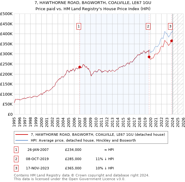 7, HAWTHORNE ROAD, BAGWORTH, COALVILLE, LE67 1GU: Price paid vs HM Land Registry's House Price Index