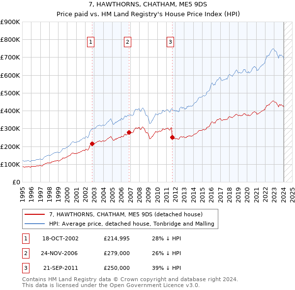 7, HAWTHORNS, CHATHAM, ME5 9DS: Price paid vs HM Land Registry's House Price Index