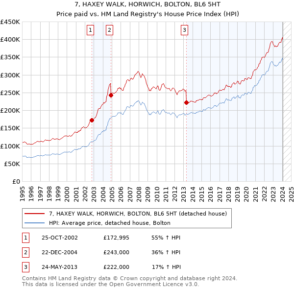 7, HAXEY WALK, HORWICH, BOLTON, BL6 5HT: Price paid vs HM Land Registry's House Price Index