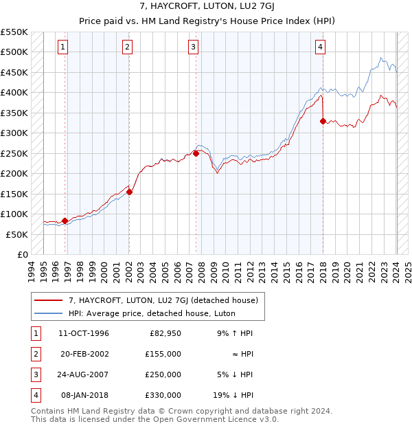 7, HAYCROFT, LUTON, LU2 7GJ: Price paid vs HM Land Registry's House Price Index