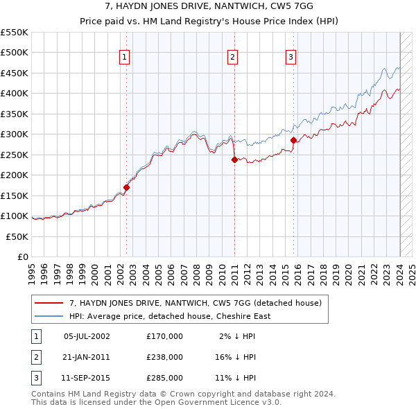 7, HAYDN JONES DRIVE, NANTWICH, CW5 7GG: Price paid vs HM Land Registry's House Price Index