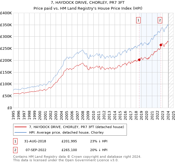 7, HAYDOCK DRIVE, CHORLEY, PR7 3FT: Price paid vs HM Land Registry's House Price Index