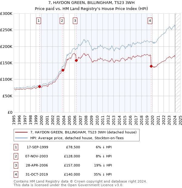 7, HAYDON GREEN, BILLINGHAM, TS23 3WH: Price paid vs HM Land Registry's House Price Index